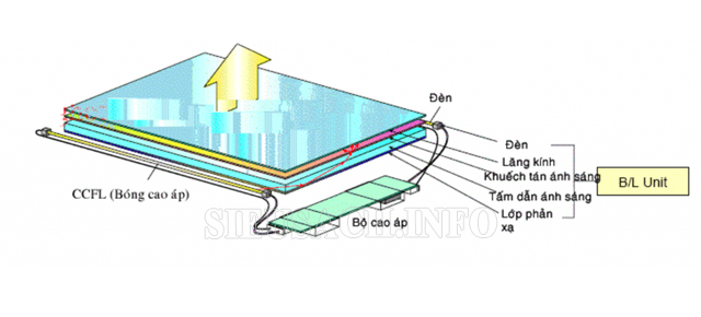 cơ chế hoạt động của màn hình Lcd