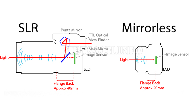 máy ảnh không gương lật là gì cơ chế hoạt động