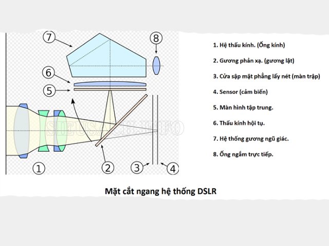 cơ chế hoạt động của dslr