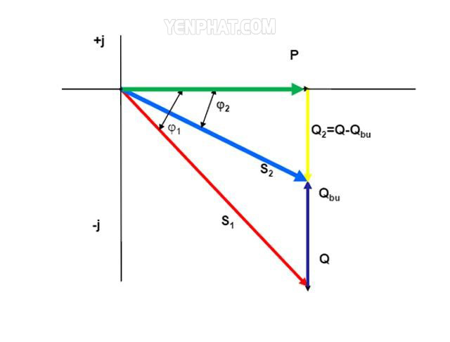 Biểu đồ biểu thị công suất phản kháng