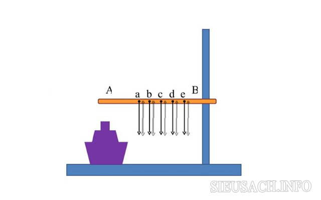 Thí nghiệm về hiện tượng dẫn nhiệt