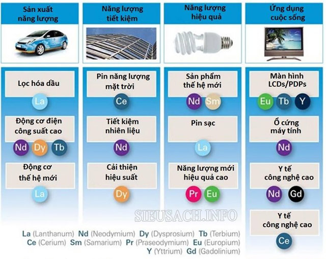 Đất hiếm được ứng dụng rất nhiều trong các lĩnh vực