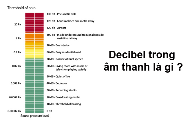 Decibel là gì?