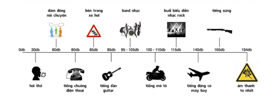 Âm thanh phát sinh xảy ra thường do sự dao động cơ khí của vật chất