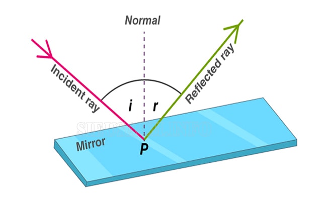 Định luật phản xạ ánh sáng là kiến thức Vật lý quan trọng