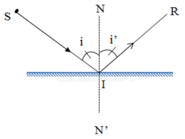 Dùng định luật phản xạ để vẽ góc tới, phản xạ