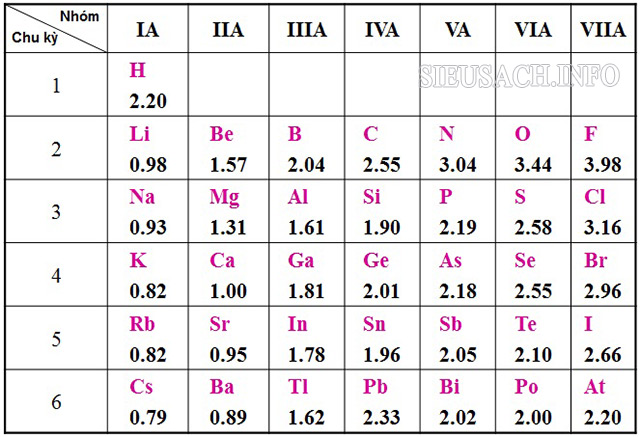 Bảng tuần hoàn độ âm điện trong hóa học