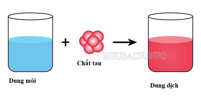 Độ tan là lượng chất hóa học có thể tan trong dung môi