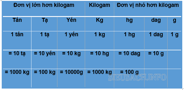 Bảng đơn vị đo khối lượng