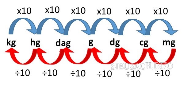 Cách quy đổi đơn vị đo khối lượng đơn giản, nhớ nhanh