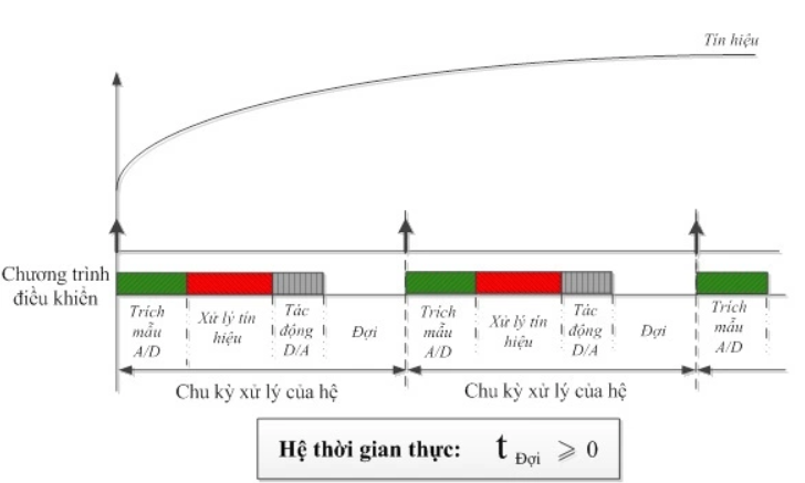 Đặc điểm nổi bật của bộ xử lý tín hiệu số DSP 