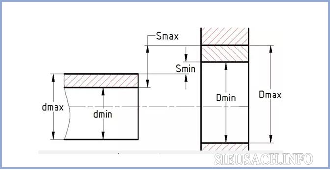 Tìm hiểu thông tin chi tiết về đạt lượng dung sai