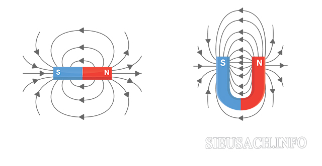 Đường sức từ của nam châm thẳng và chữ U