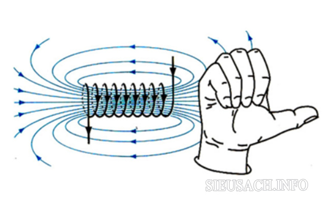 Chiều của đường sức từ xác định theo quy tắc nắm bàn tay phải