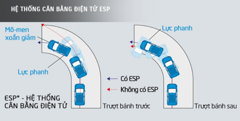 Nguyên lý hoạt động của Hệ thống cân bằng điện tử Esp