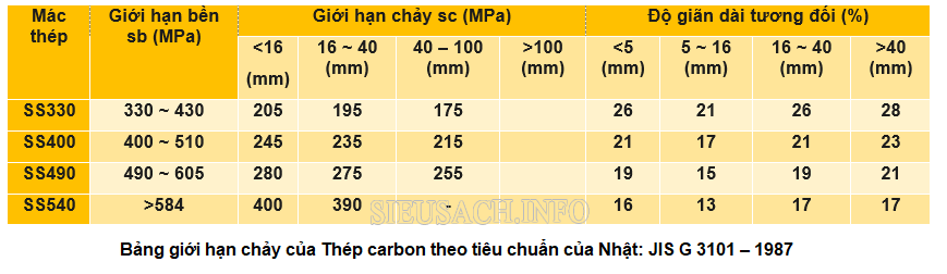 Giới hạn chảy của Thép carbon theo tiêu chuẩn của Nhật: JIS G 3101 – 1987