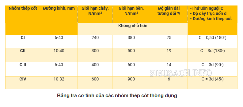 Bảng tra giới hạn thông dụng của nhóm thép cốt