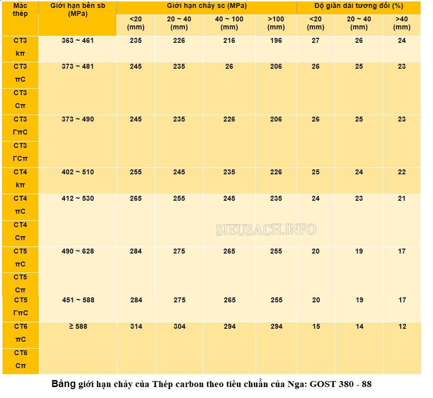 Giới hạn chảy của Thép carbon theo tiêu chuẩn của Nga: GOST 380 - 88