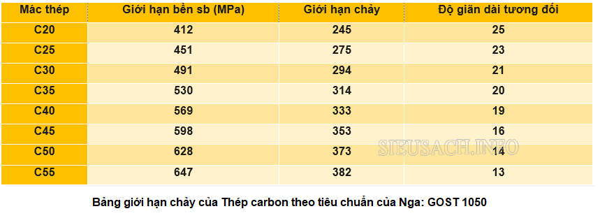 Giới hạn chảy của Thép carbon theo tiêu chuẩn của Nga: GOST 1050