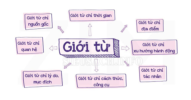 Các giới từ trong tiếng anh thường gặp | Cách dùng