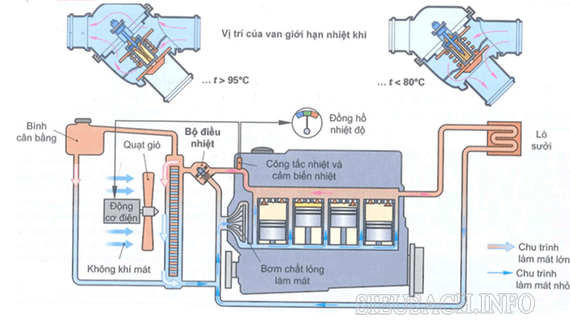 Nguyên lý hoạt động của hệ thống làm mát bằng nước