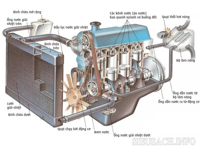 Sơ đồ cấu tạo cơ bản của hệ thống làm mát bằng nước