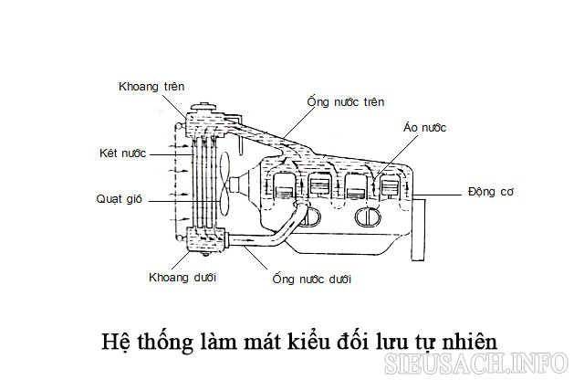 Sơ đồ hệ thống làm mát theo kiểu đối lưu