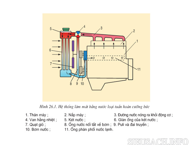 Sơ đồ hệ thống làm mát bằng nước tuần hoàn cưỡng bức