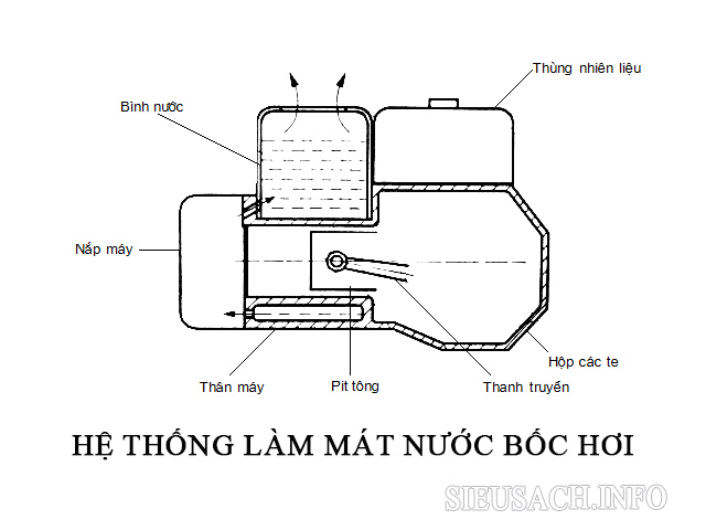 Sơ đồ hệ thống làm mát kiểu nước bốc hơi