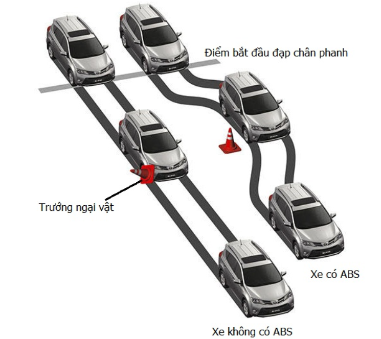 Nguyên lý hoạt động của phanh ABS 