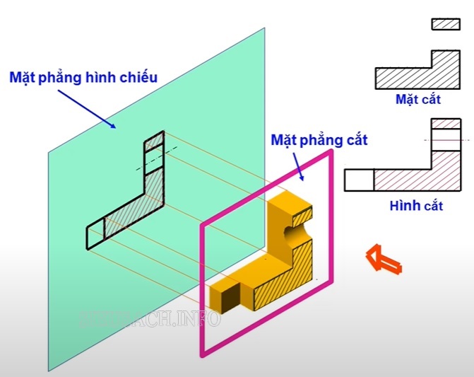 Hình cắt và mặt cắt