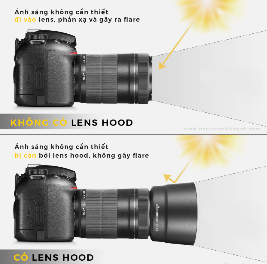 Chỉ cần lắp 1 phụ kiện nhẹ vào trước Lens (ống kính)