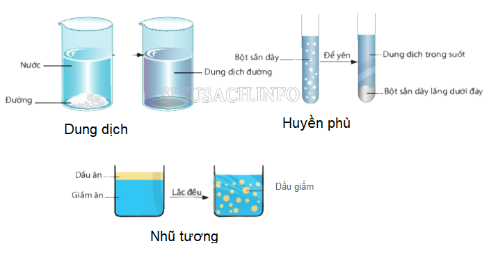 Hình ảnh minh hoạ huyền phù - nhũ tương