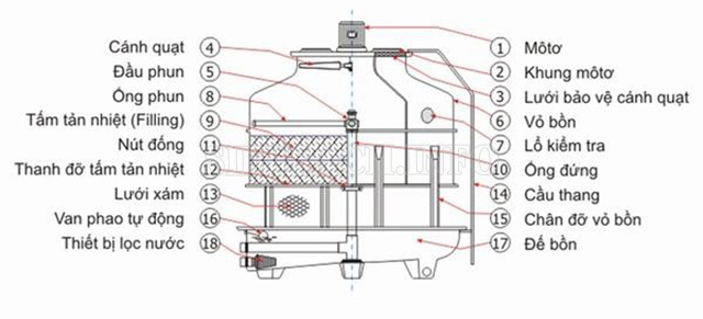 Các bộ phận của tháp hạ nhiệt