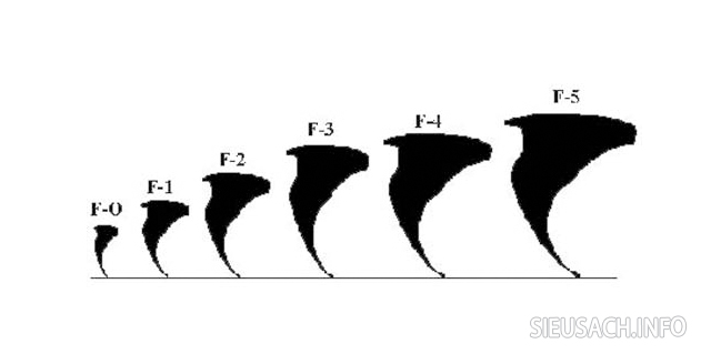 Cường độ lốc xoáy tính theo thang độ F