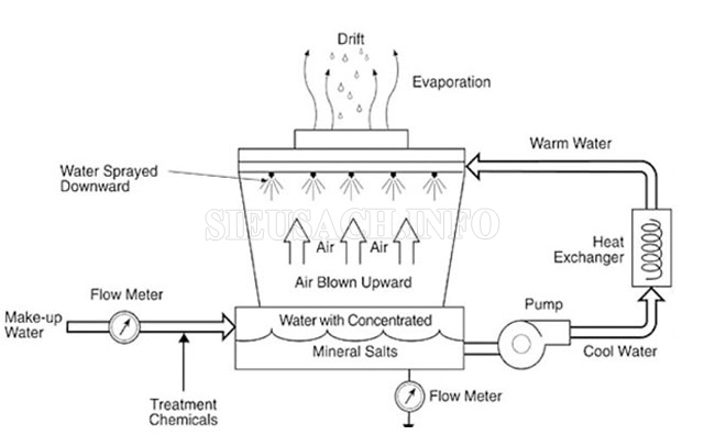 Cách mà tháp giải nhiệt nước họt động