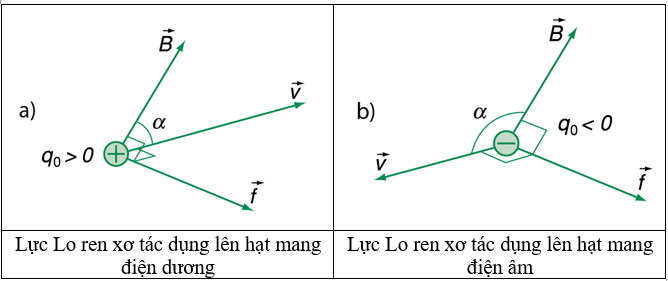 Lực Lorenxơ là gì?