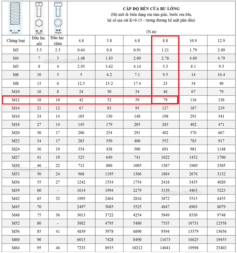 Bảng tra cứu kích thước bu lông