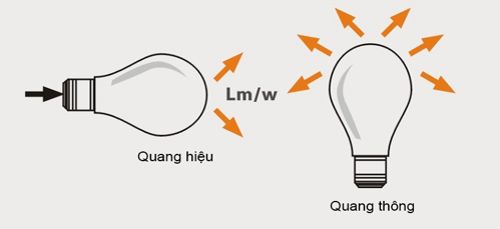 Đơn vị tính Lumen