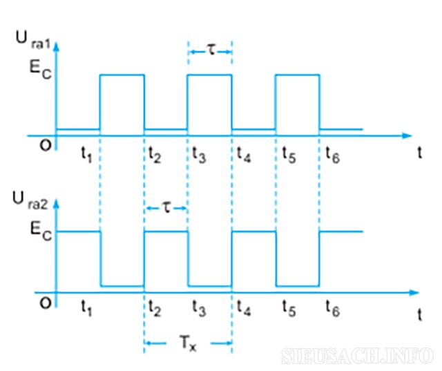 Dạng xung ra lý tưởng tại Colecto của các Tranzito trong mạch tạo xung đa hài đối xứng