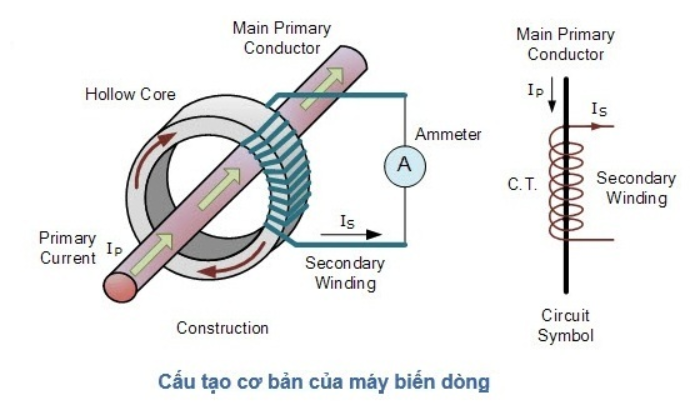 Cấu tạo của máy biến dòng