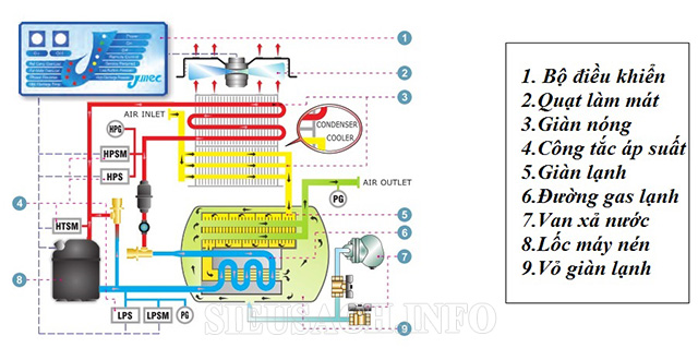 Máy sấy khí tác nhanh lạnh Jmec