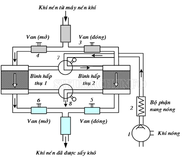 Máy sấy khí tác nhanh lạnh