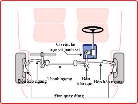 Nguyên lý hoạt động của hệ thống lái