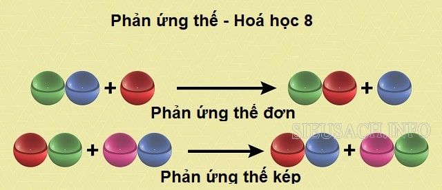 Phản ứng thế là một phản ứng hóa học của đơn chất và hợp chất