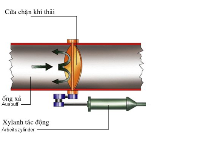 Phanh khí xả là một hệ thống phanh thứ cấp