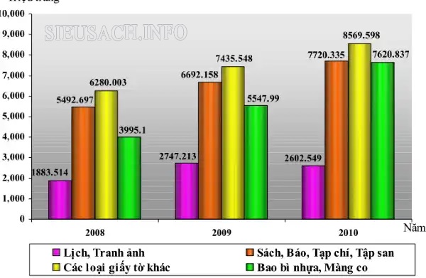 Biểu đồ chữa dữ liệu trong nội dung của bài luận