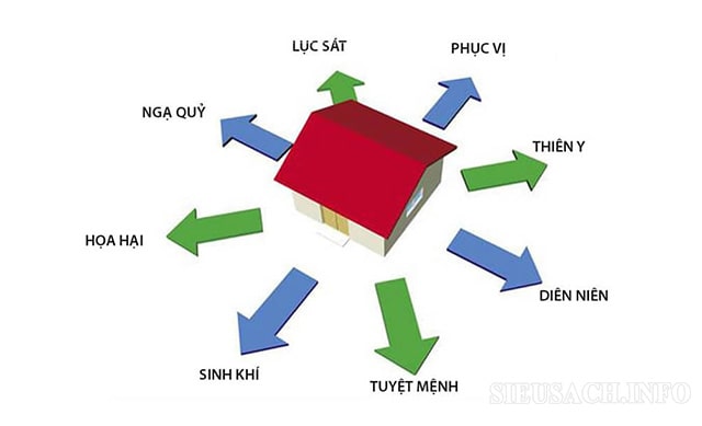 Hướng phục vị là một hướng tốt lành