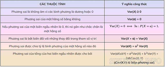 Bảng thuộc tính của phương sai