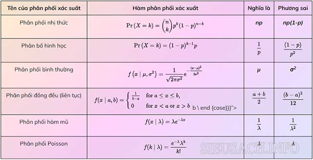 Bảng công thức tính phương sai của một số phân phối xác suất hay dùng